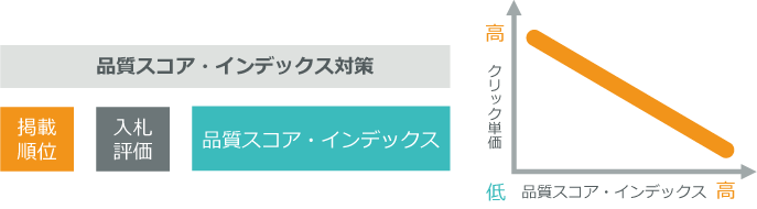 リスティング広告最適化