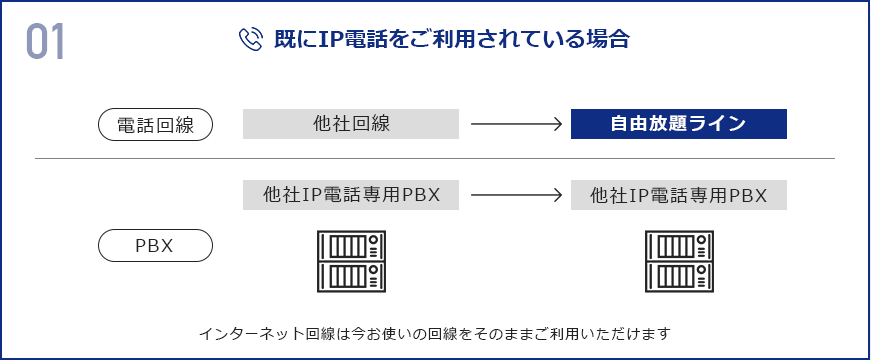 既にIP電話をご利用されている場合